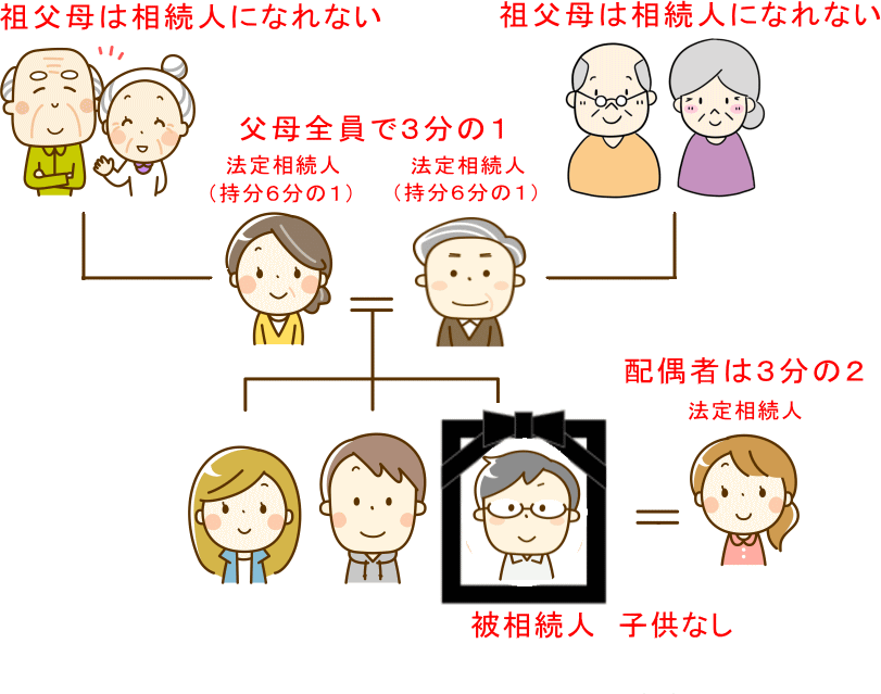 図７：配偶者と第二順位（父母）が相続人になる具体例
